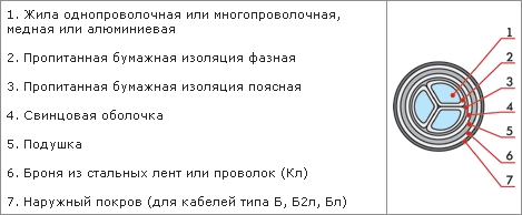 Конструктивные особенности кабеля ЦАСБ