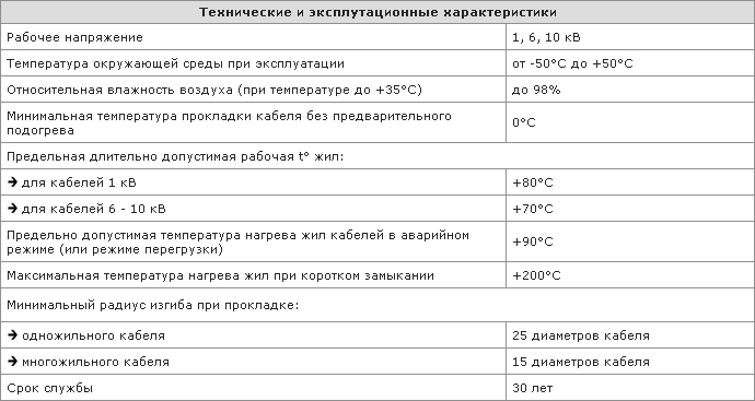 Технические и эксплуатационные характеристики кабеля ЦСБ