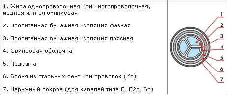 Конструктивные особенности кабеля ЦСБГ